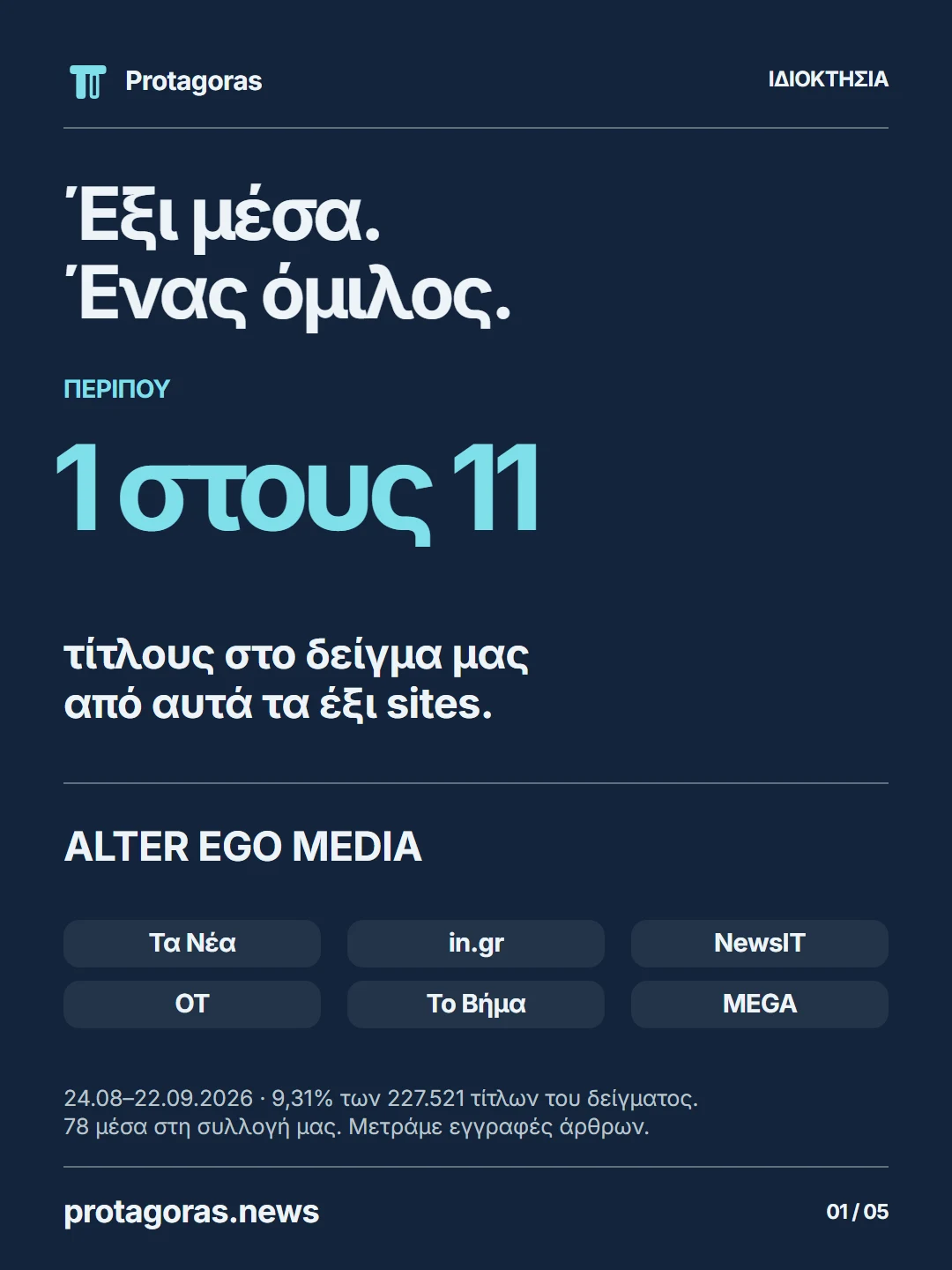 Έξι μέσα του ομίλου Alter Ego Media. Περίπου 1 στους 11 τίτλους του δείγματος Protagoras: 9,31%, 21.186 από 227.521 εγγραφές, 78 μέσα, 24/8–22/9/2026.