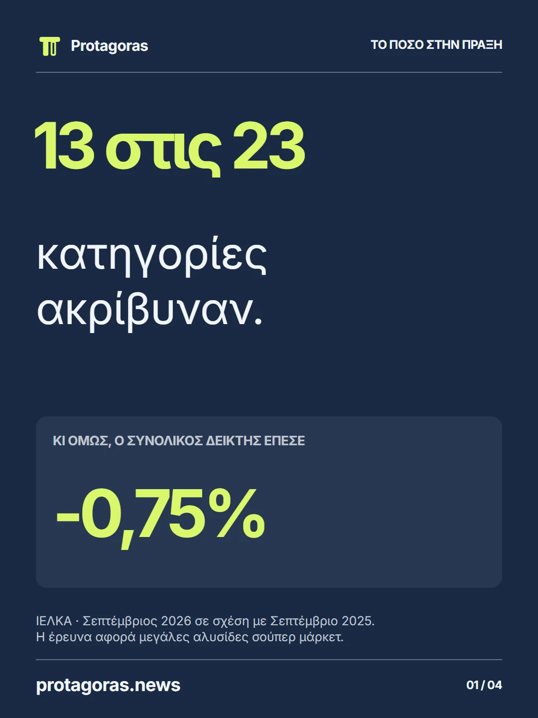 13 από τις 23 κατηγορίες ακρίβυναν, αλλά ο συνολικός δείκτης του ΙΕΛΚΑ έπεσε 0,75%. Σύγκριση Σεπτεμβρίου 2026 με Σεπτέμβριο 2025, στις μεγάλες αλυσίδες σούπερ μάρκετ.