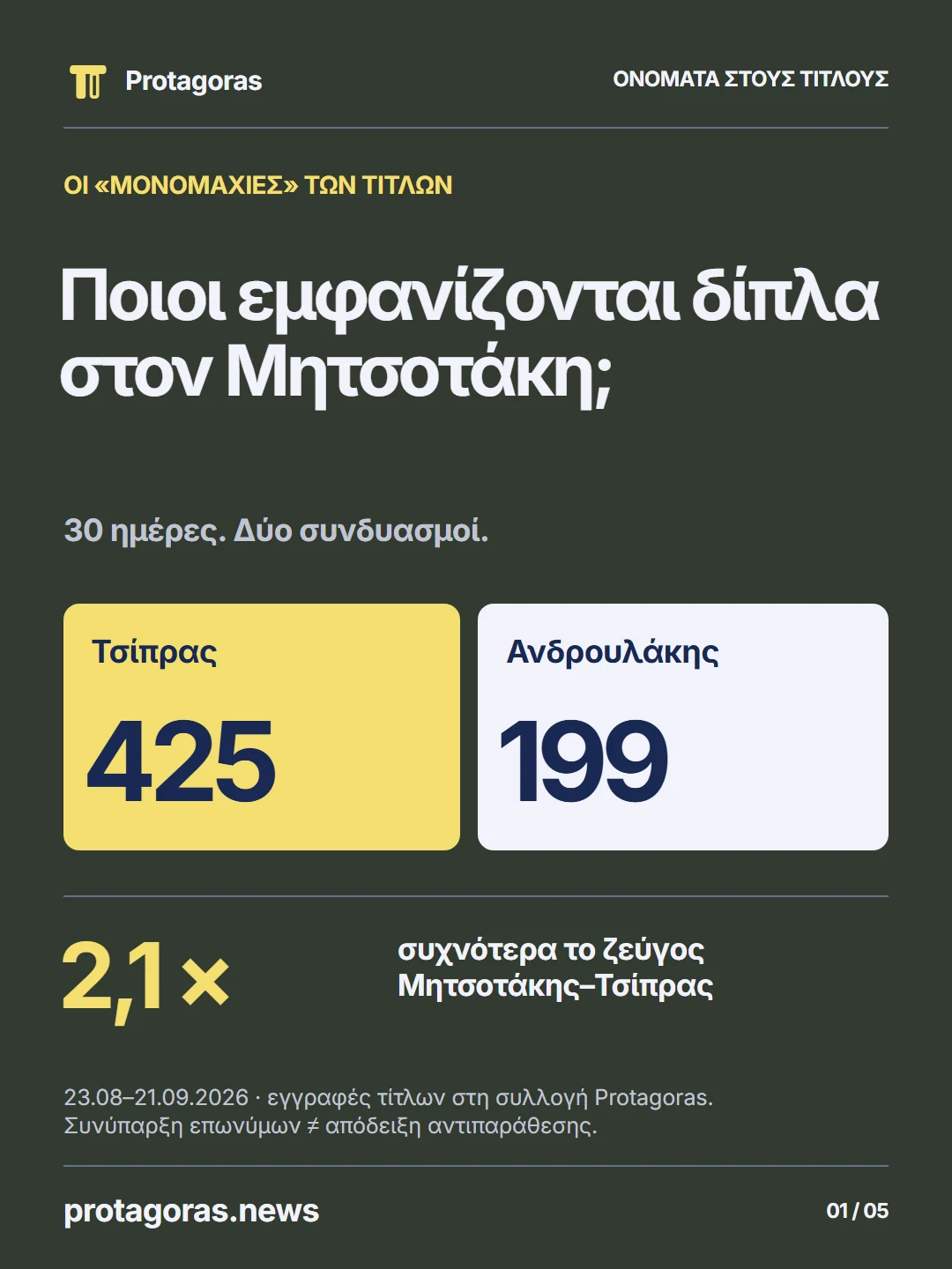 Ποιος εμφανίζεται δίπλα στον Μητσοτάκη; Στον ίδιο τίτλο, Τσίπρας: 425, Ανδρουλάκης: 199. Αναλογία 2,1 προς 1. Συλλογή Protagoras, 23/8–21/9/2026. Συνύπαρξη επωνύμων, όχι απόδειξη αντιπαράθεσης.