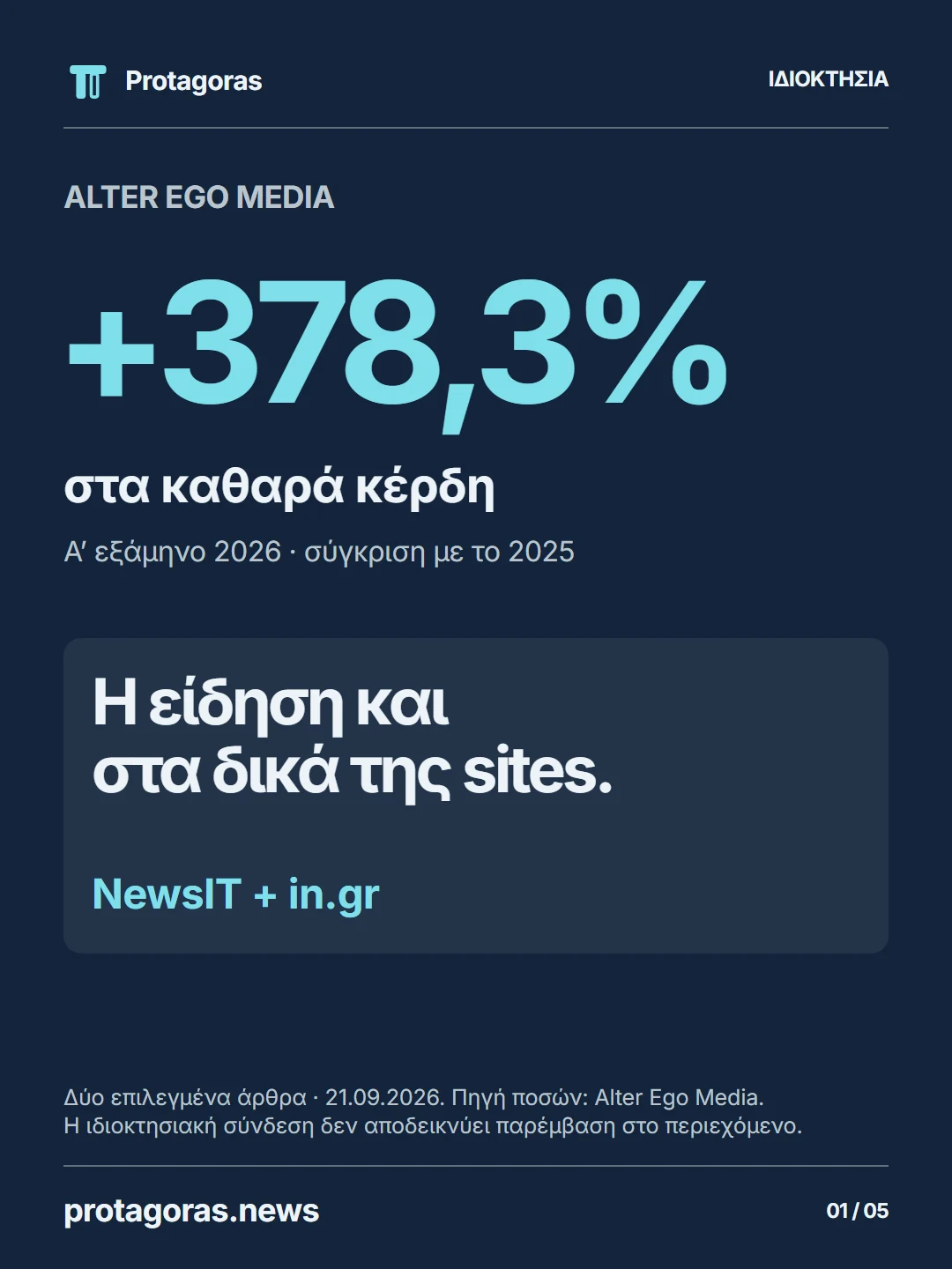 Συν 378,3% στα καθαρά κέρδη της Alter Ego Media το πρώτο εξάμηνο του 2026 σε σύγκριση με το πρώτο εξάμηνο του 2025. Η είδηση καλύφθηκε και από το NewsIT και το in.gr, δύο sites του ομίλου.
