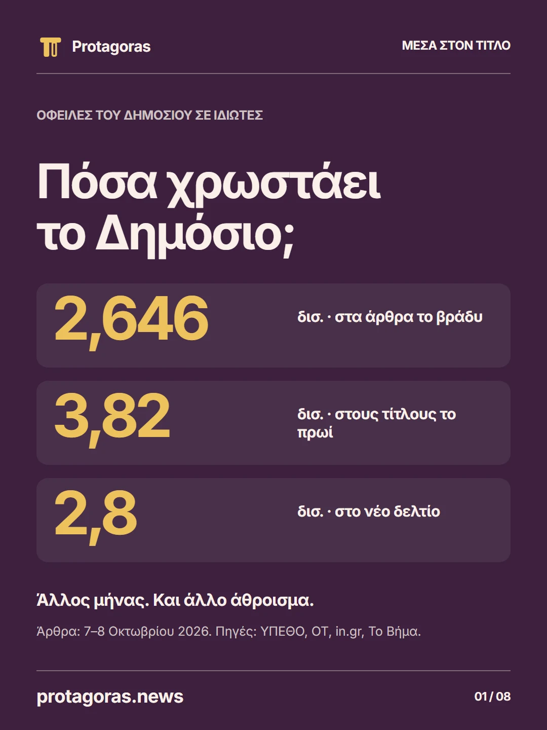 ΟΦΕΙΛΕΣ ΤΟΥ ΔΗΜΟΣΙΟΥ ΣΕ ΙΔΙΩΤΕΣ Πόσα χρωστάει το Δημόσιο; 2,646 δισ. · στα άρθρα το βράδυ 3,82 δισ. · στους τίτλους το πρωί 2,8 δισ. · στο νέο δελτίο Άλλος μήνας. Και άλλο άθροισμα.