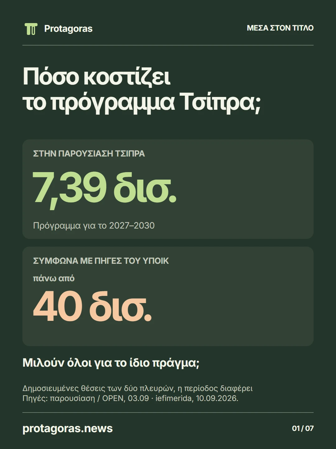 Πόσο κοστίζει το πρόγραμμα Τσίπρα; 7,39 δισ. στην παρουσίαση της πλευράς Τσίπρα, πάνω από 40 δισ. σύμφωνα με πηγές του ΥΠΟΙΚ. Δηλώσεις του Σεπτεμβρίου 2026, όχι ανεξάρτητες κοστολογήσεις.